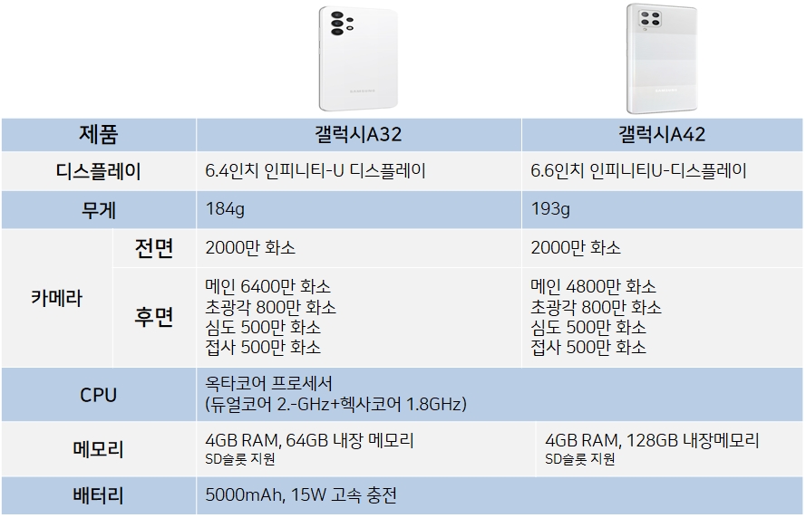 갤럭시A32와 갤럭시A42 모델 스펙. 자료=삼성전자