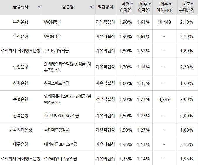 자료=금융감독원(10만원씩 12개월 적립 시)