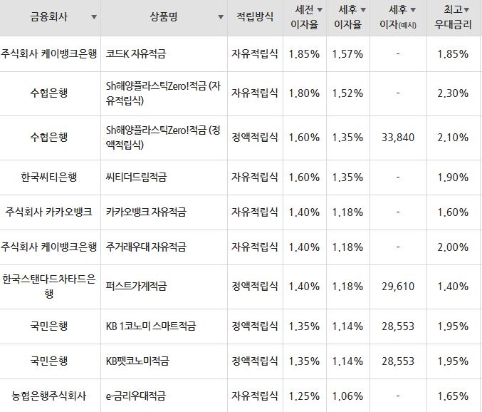 자료=금융감독원(10만원씩 24개월 적립 시)
