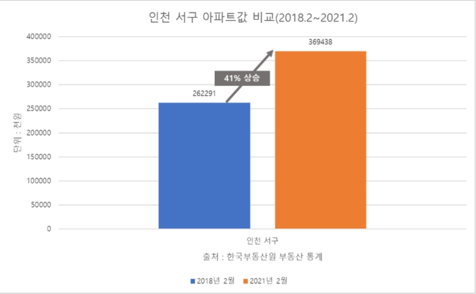 인천 서구 아파트값 비교표. / 사진제공 = 리얼투데이