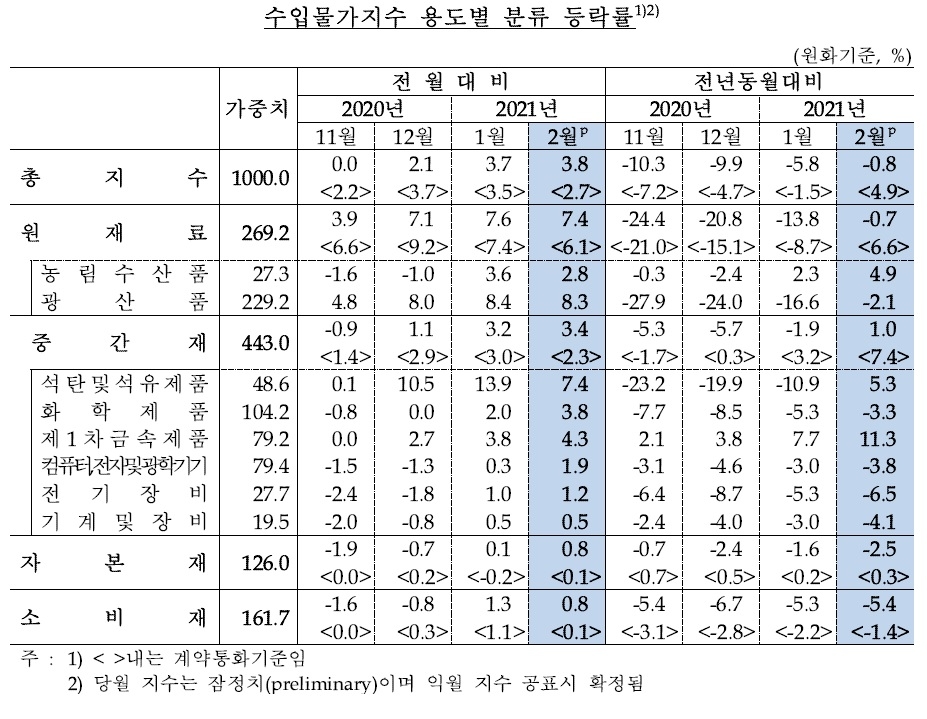 수입물가지수 등락률 / 자료= 한국은행(2021.03.16)