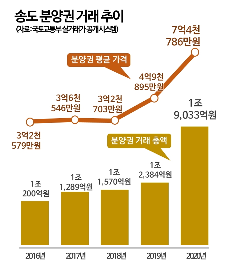 송도 분양권 거래 추이 / 자료=포애드원