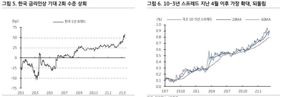 FOMC 3가지 관심사...경제전망과 점도표 변화, OT여부, SLR 규제여부 - KB證