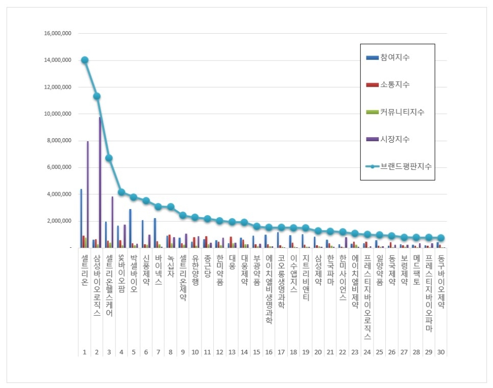 상장 제약사 브랜드평판 지수. 자료=한국기업평판연구소