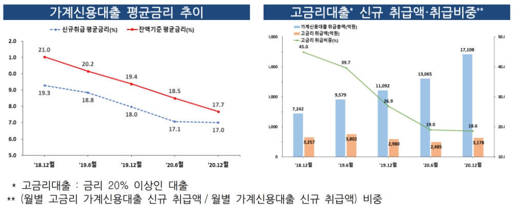 저축은행의 가계신용대출 평균금리 추이와 고금리대출 신규 취급 추이. /자료=금감원