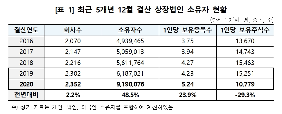 최근 5개년 12월 결산 상장법인 소유자 현황 / 자료= 한국예탁결제원(2021.03.16)