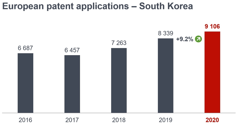 대한민국은 지난해 유럽 특허청에 역대 최대 특허를 출원했다. 자료=유럽 특허청