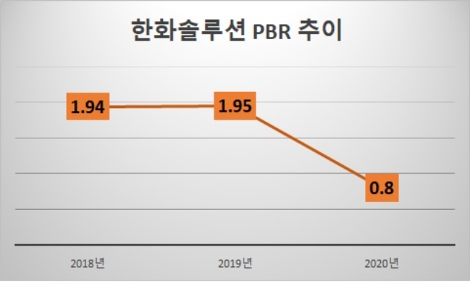 자료=한화솔루션.