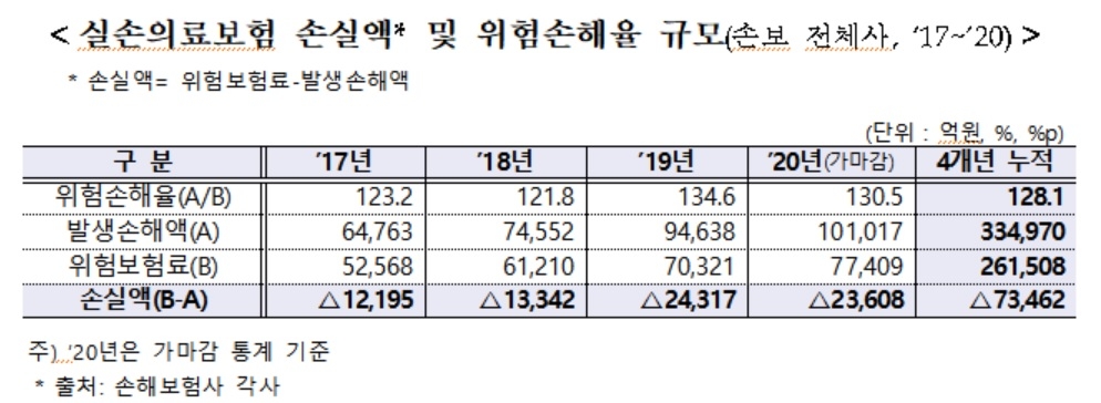 실손보험 누적 적자 7조…작년에만 3조 손실
