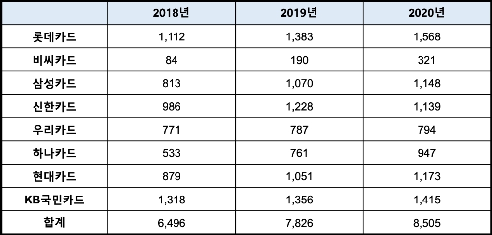 최근 3년간 국내 8개 카드사의 휴면 카드 수 추이(단위:천매). /자료=여신금융협회