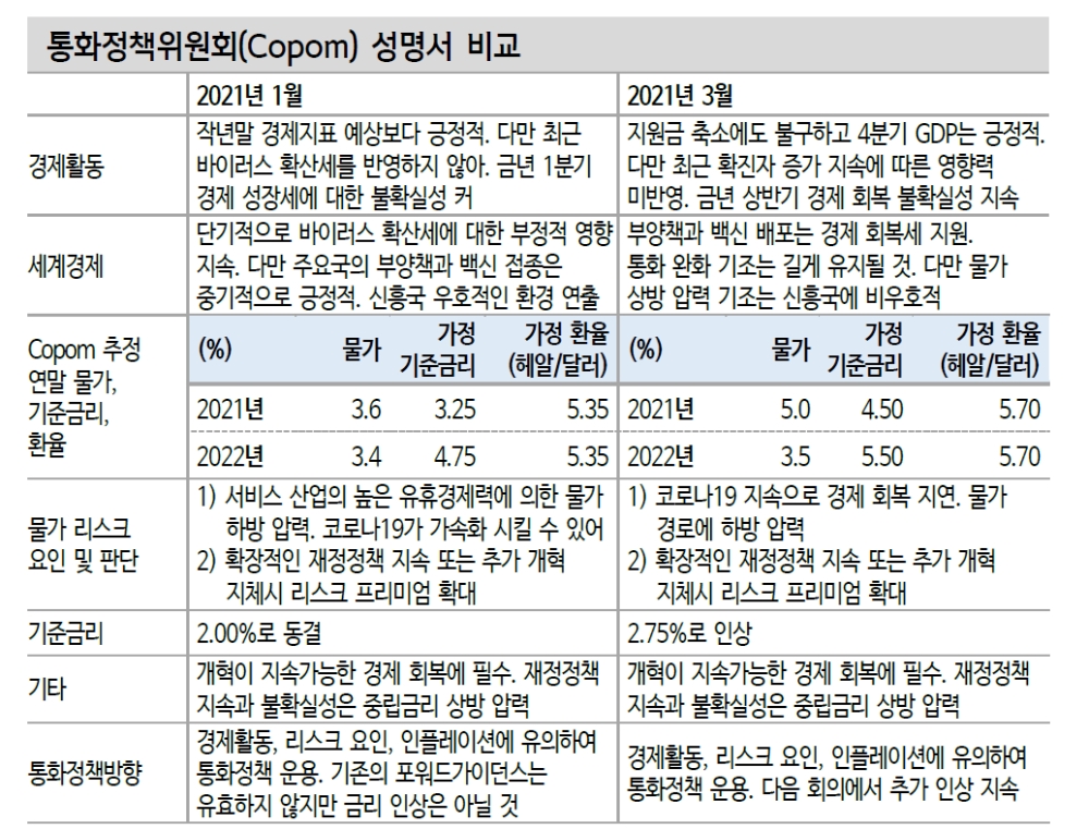 올해 브라질 채권투자 자본손실 불가피...헤알/달러 현수준서 보합권 등락 전망 - 신금투