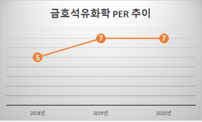 자료=금호석유화학.