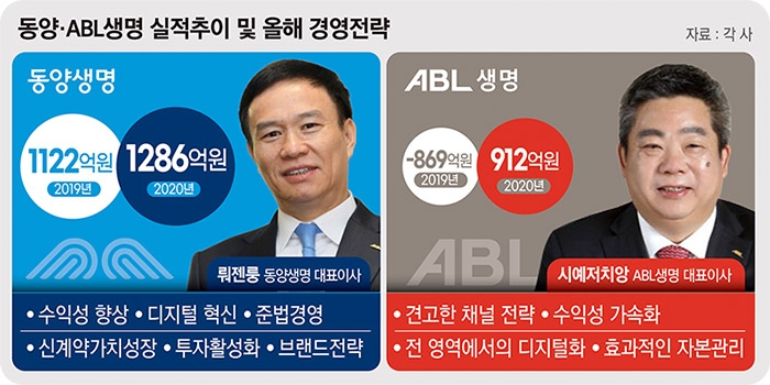 동양·ABL생명, 디지털화로 성장세 잇는다