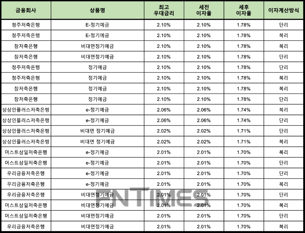 자료 : 금융상품한눈에 24개월 1000만원 예치 시