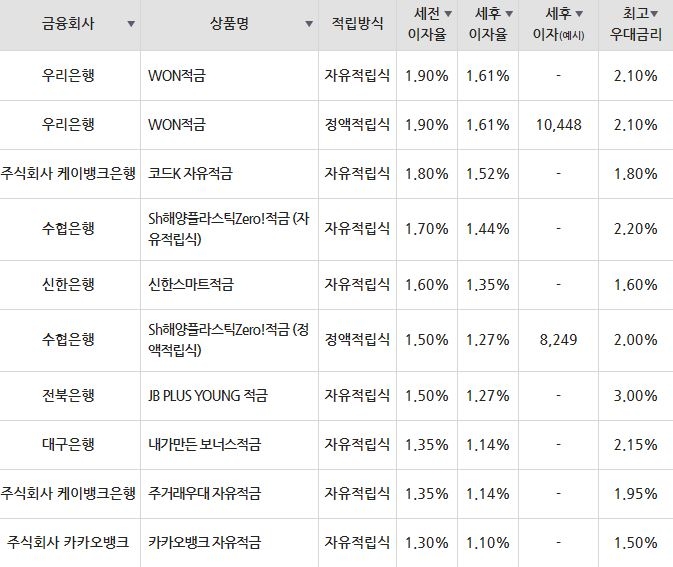 자료=금융감독원(10만원씩 12개월 적립 시)