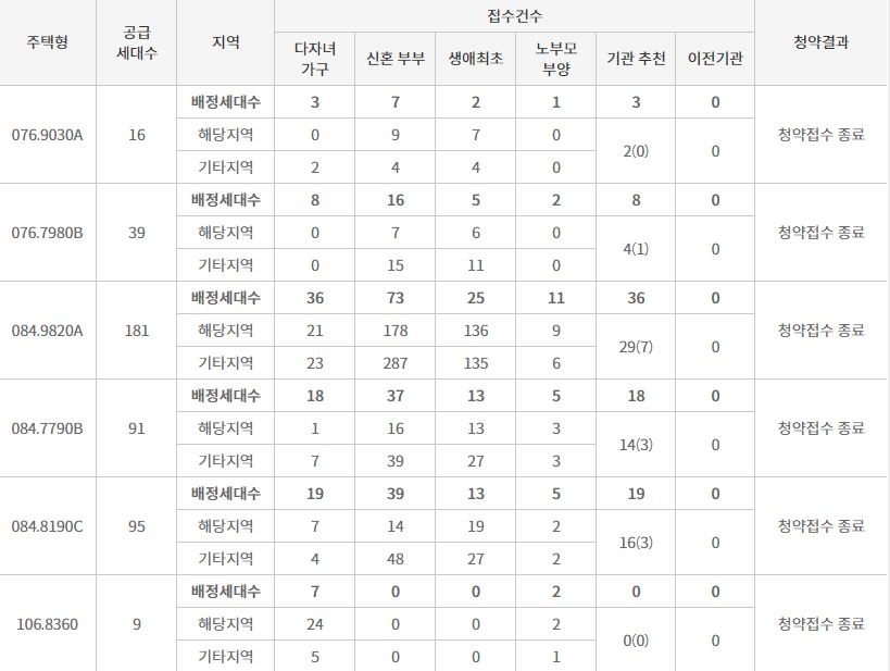 '더샵 센트로' 특별공급 결과 (22일 밤 8시 기준) / 자료=한국부동산원 청약홈