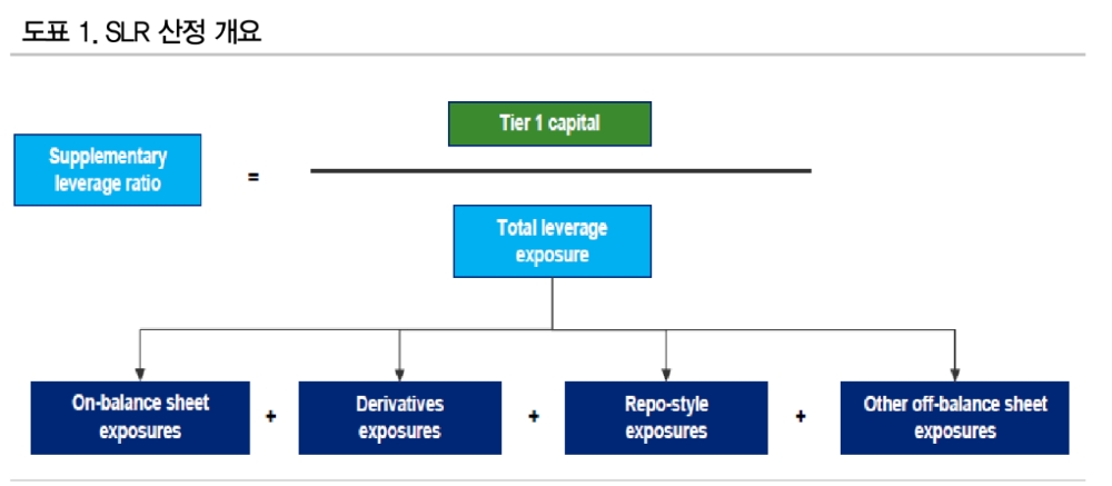 SLR 규제환원 따른 국채 투매 가능성은 현실성 없어 - DB금투