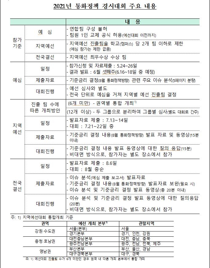 '2021년 제 18회 한국은행 통화정책 경시대회' 개최 - 한은