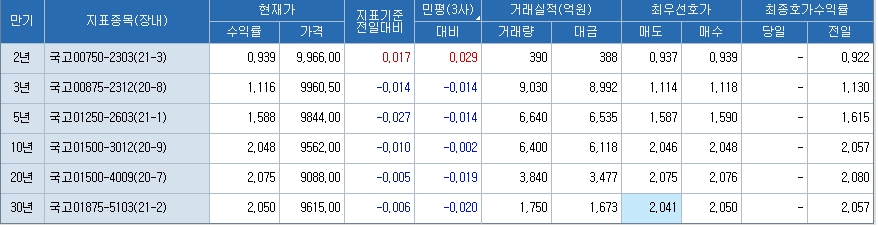 자료: 23일 11시 현재 국고채 금리...출처: 코스콤 CHECK