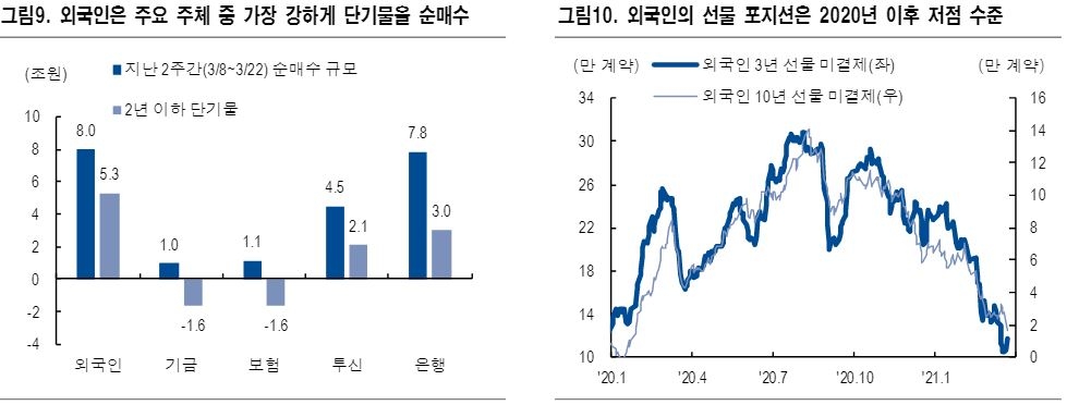외국인, 채권 현물시장에서 5년 이하 중단기물 위주 투자 확대 전망 - NH證
