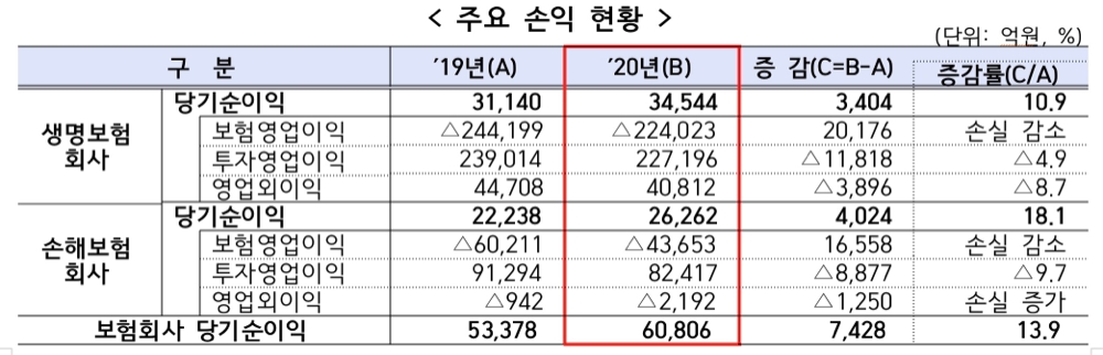 자료 = 금융감독원