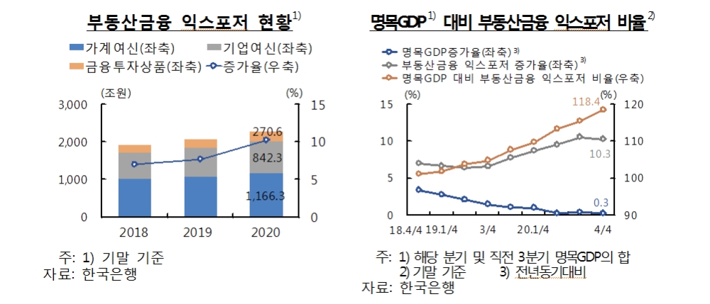 (장태민 칼럼) 아파트값 폭등 속 최대규모로 확대된 부동산금융 익스포저