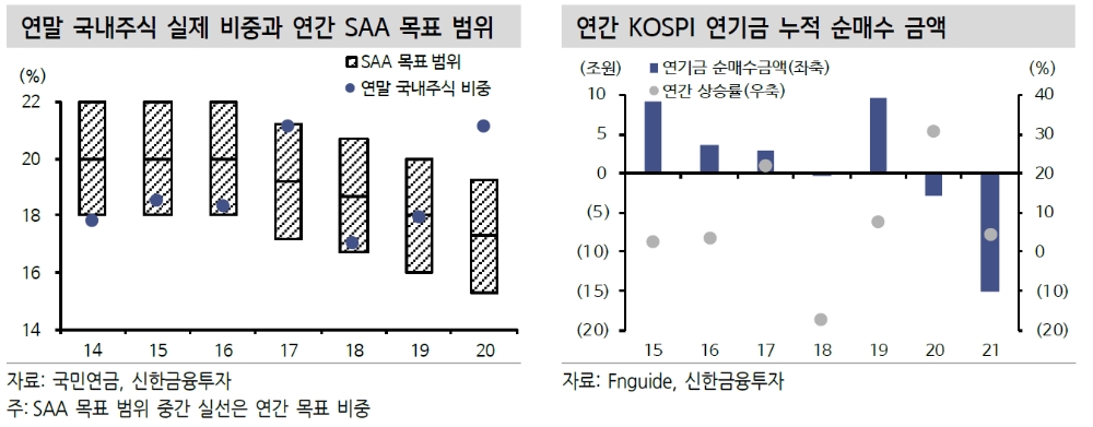 국민연금, 주식시장 수급은 자산배분 허용범위가 관건 - 신금투