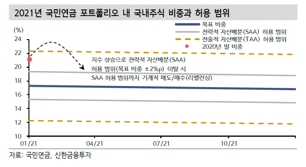 국민연금, 주식시장 수급은 자산배분 허용범위가 관건 - 신금투
