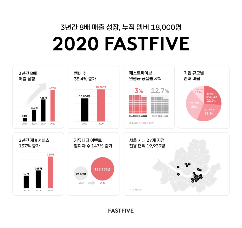 자료=패스트파이브