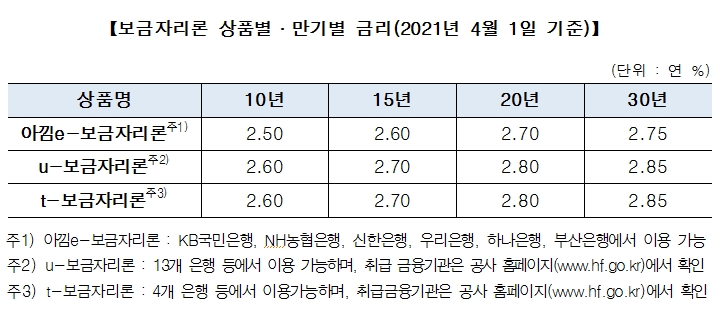 주금공, 4월 보금자리론 금리 25bp 인상