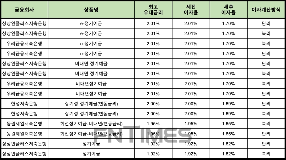자료 : 금융상품한눈에 12개월 1000만원 예치 시