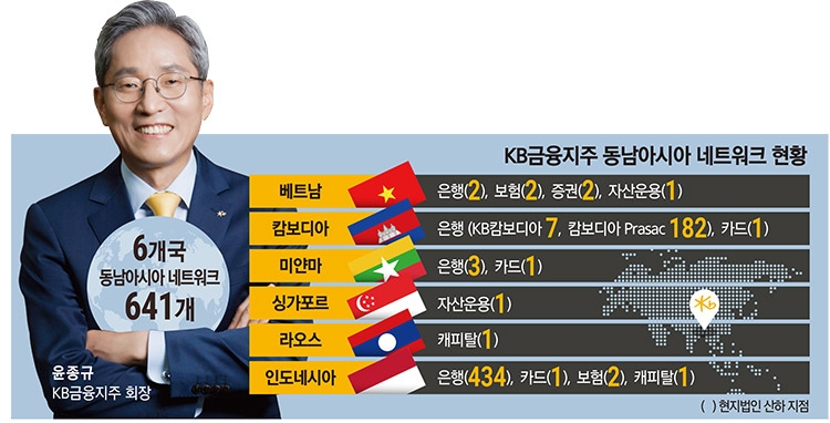 윤종규 KB금융 회장, 신남방정책 속도전 이어간다