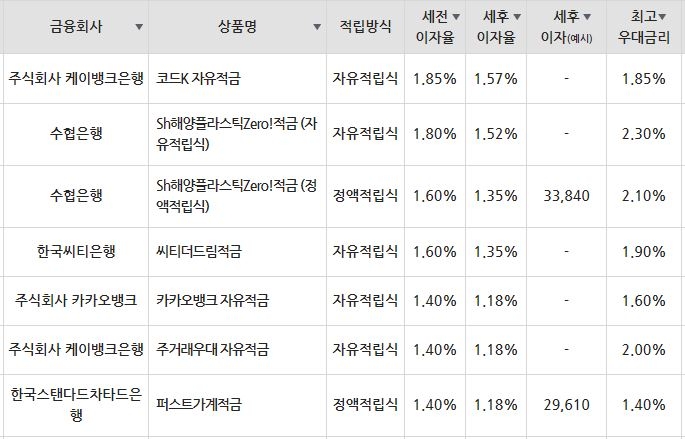 자료=금융감독원(10만원씩 24개월 적립 시)