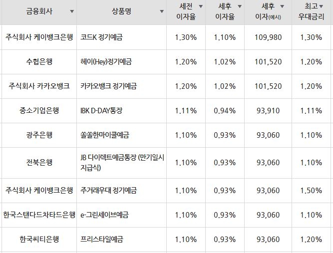 자료=금융감독원(12개월 1000만원 예치 시)