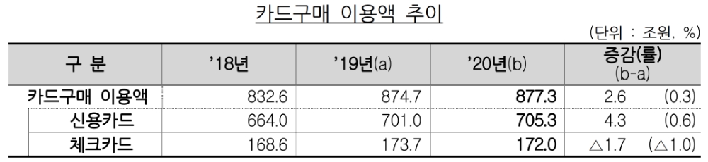 카드구매 이용액 추이. /자료=금감원