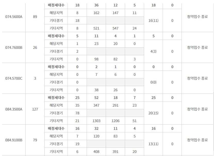 북수원자이 렉스비아 주요 평형 특별공급 결과 (29일 밤 8시 기준) / 자료=한국부동산원 청약홈