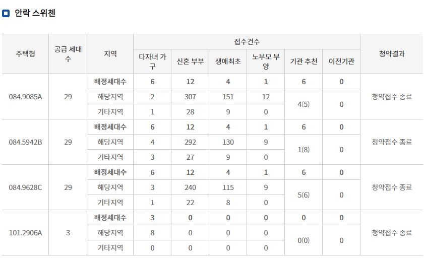 안락 스위첸 특별공급 결과 (29일 밤 8시 기준) / 자료=한국부동산원 청약홈
