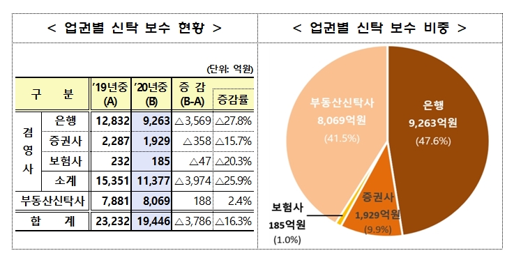 업권 별 신탁보수 현황 및 비중 / 자료제공= 금융감독원(2021.03.30)
