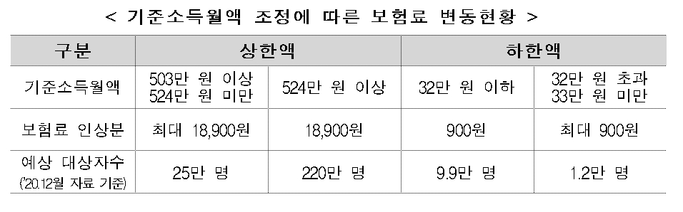 기준소득월액 조정에 따른 국민연금 보험료 변동 현황 / 자료제공= 보건복지부(2021.03.30)