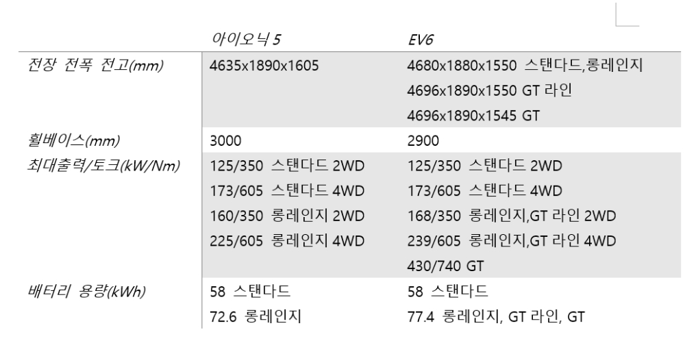 아이오닉5, EV6 제원 비교. 자료=각사.
