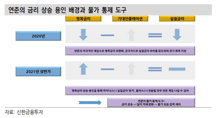 美10년 금리 1.6~2.0%, 2/10년 스프레드 140~180bp 예상 - 신금투
