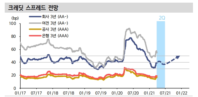 크레딧 채권, 국채금리 상승으로 약세 지속되다가 캐리 관심 확대...여전채 매력 확대 - 신금투