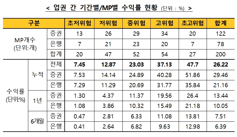 일임형 ISA 수익률 / 자료제공= 금융투자협회(2021.03.31)
