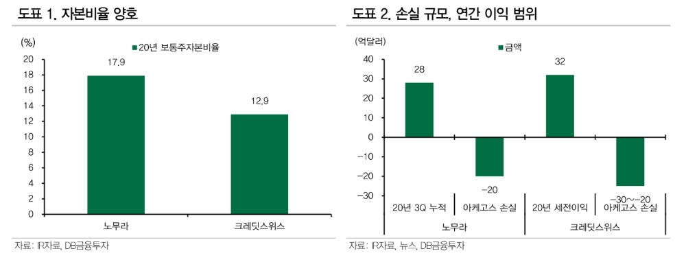 아케고스 사태, 크레딧스위스 타격이 노무라보다 클 것 - DB금투
