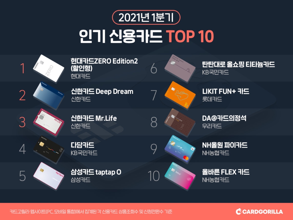 2021년 1분기 인기 신용카드 톱10. /자료=카드고릴라