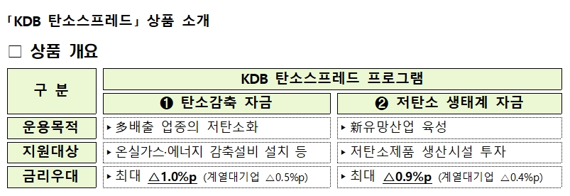 산업은행, 5조원 규모 탄소감축 특별상품…최고 1% 금리우대