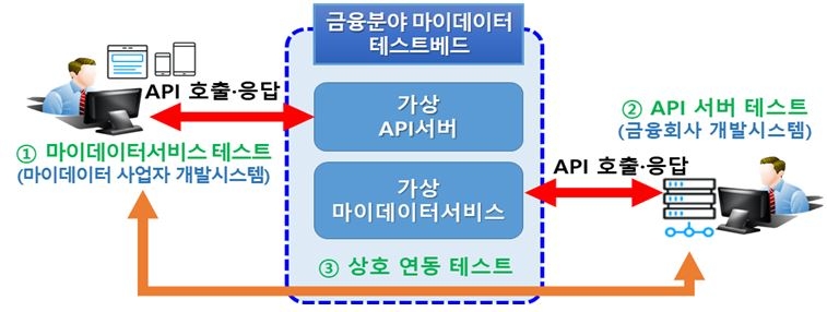 금융위, 마이데이터 테스트베드 운영…·보안취약점 점검