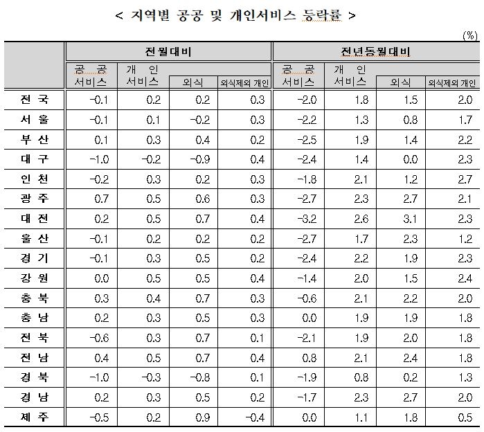 3월 소비자물가지수 전년동월대비 1.5% 상승...농산물및석유류제외지수는 1.0% 올라(종합)