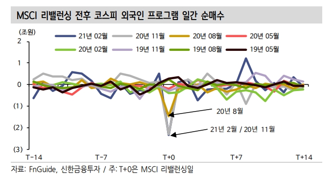 작년 8월 MSCI 리밸런싱부터 외국인 패시브 자금 매매패턴 변경 - 신금투