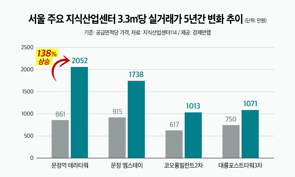 서울 주요 지식산업센터 실거래 변화 추이 / 자료=경제만랩